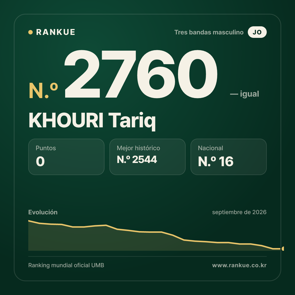 KHOURI Tariq — Ranking Mundial de Billar N.º 2760