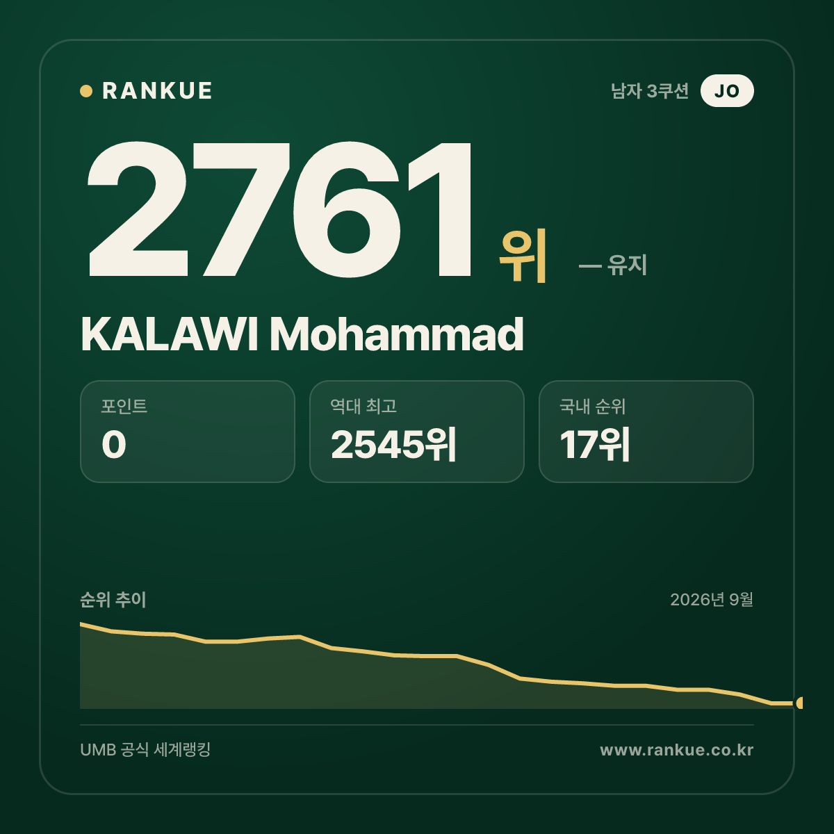KALAWI Mohammad — 당구 세계랭킹 2761위