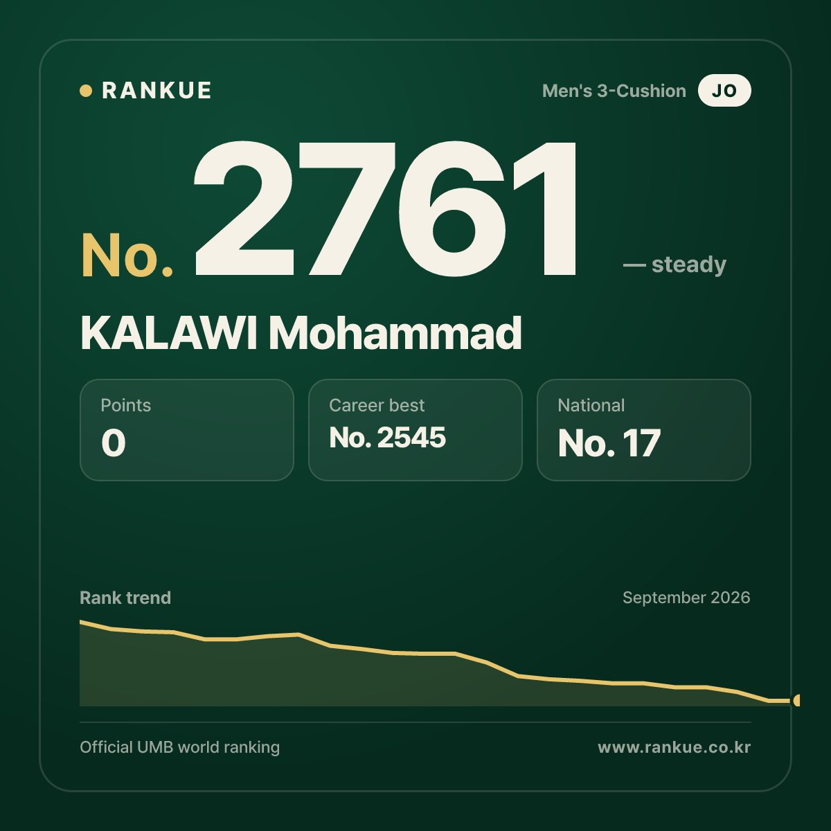 KALAWI Mohammad — Billiards World Ranking No.2761