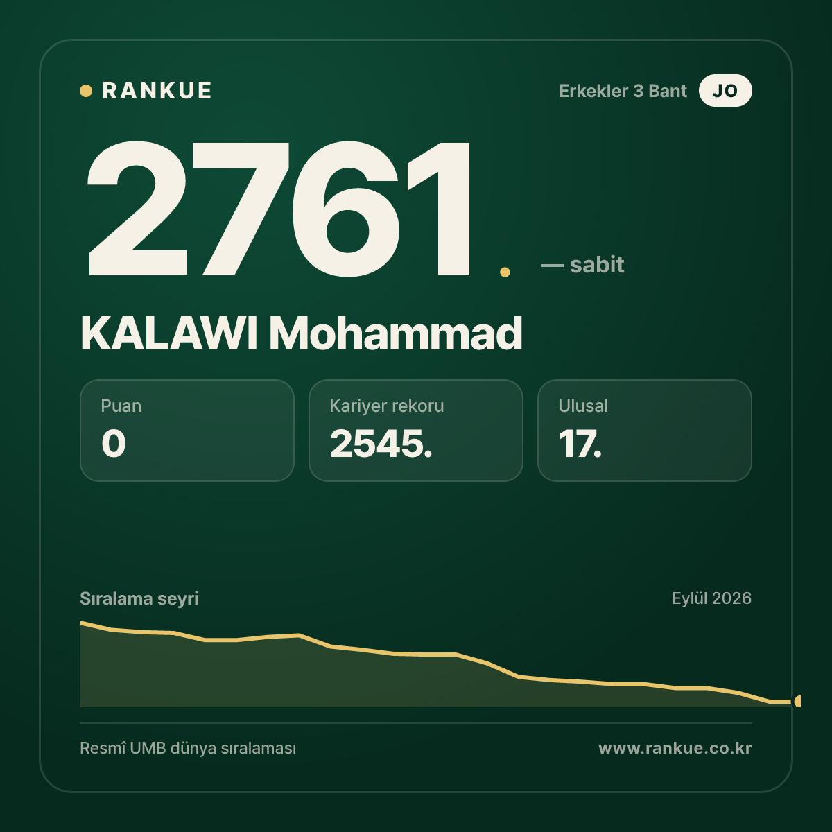 KALAWI Mohammad — Bilardo Dünya Sıralaması 2761.