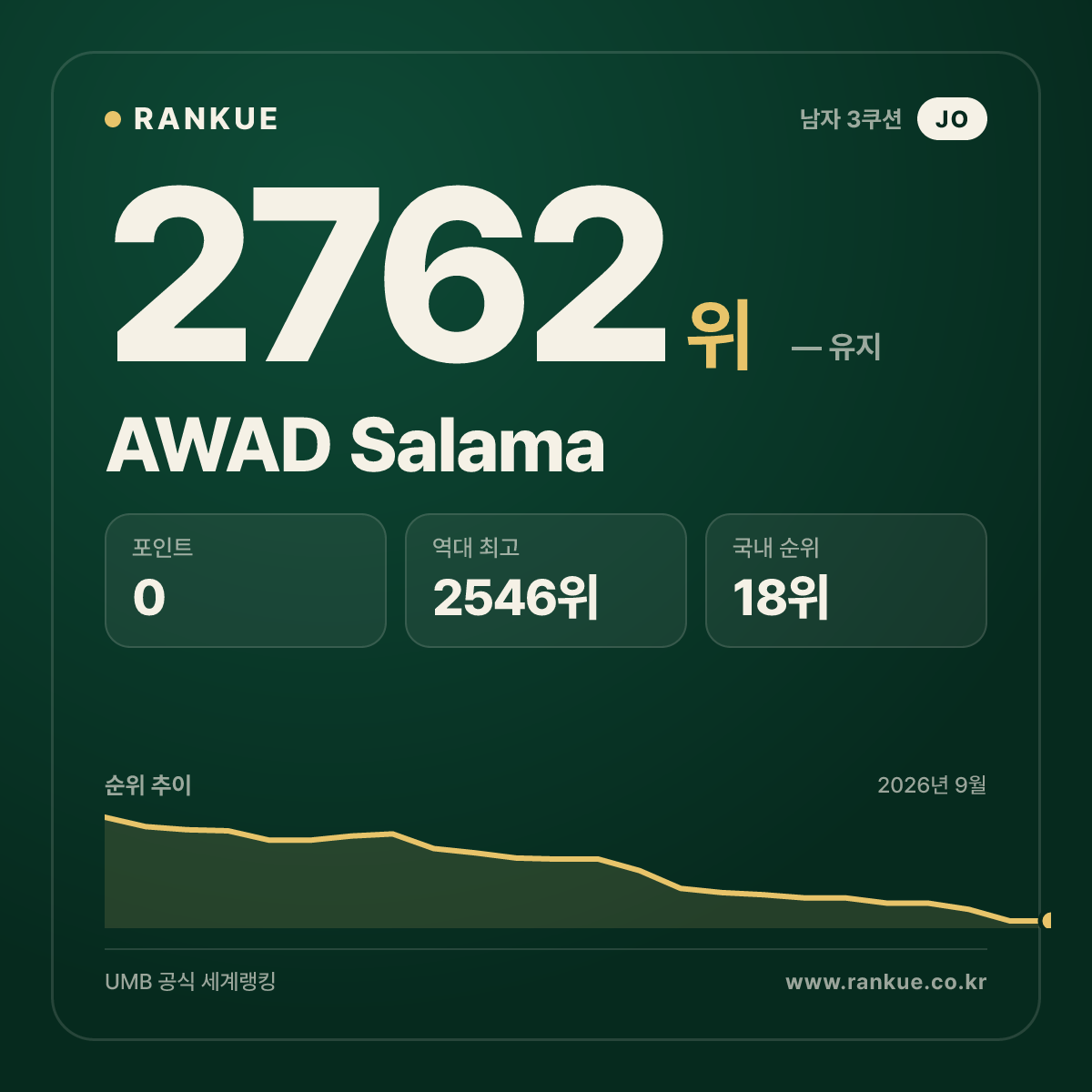 AWAD Salama — 당구 세계랭킹 2762위