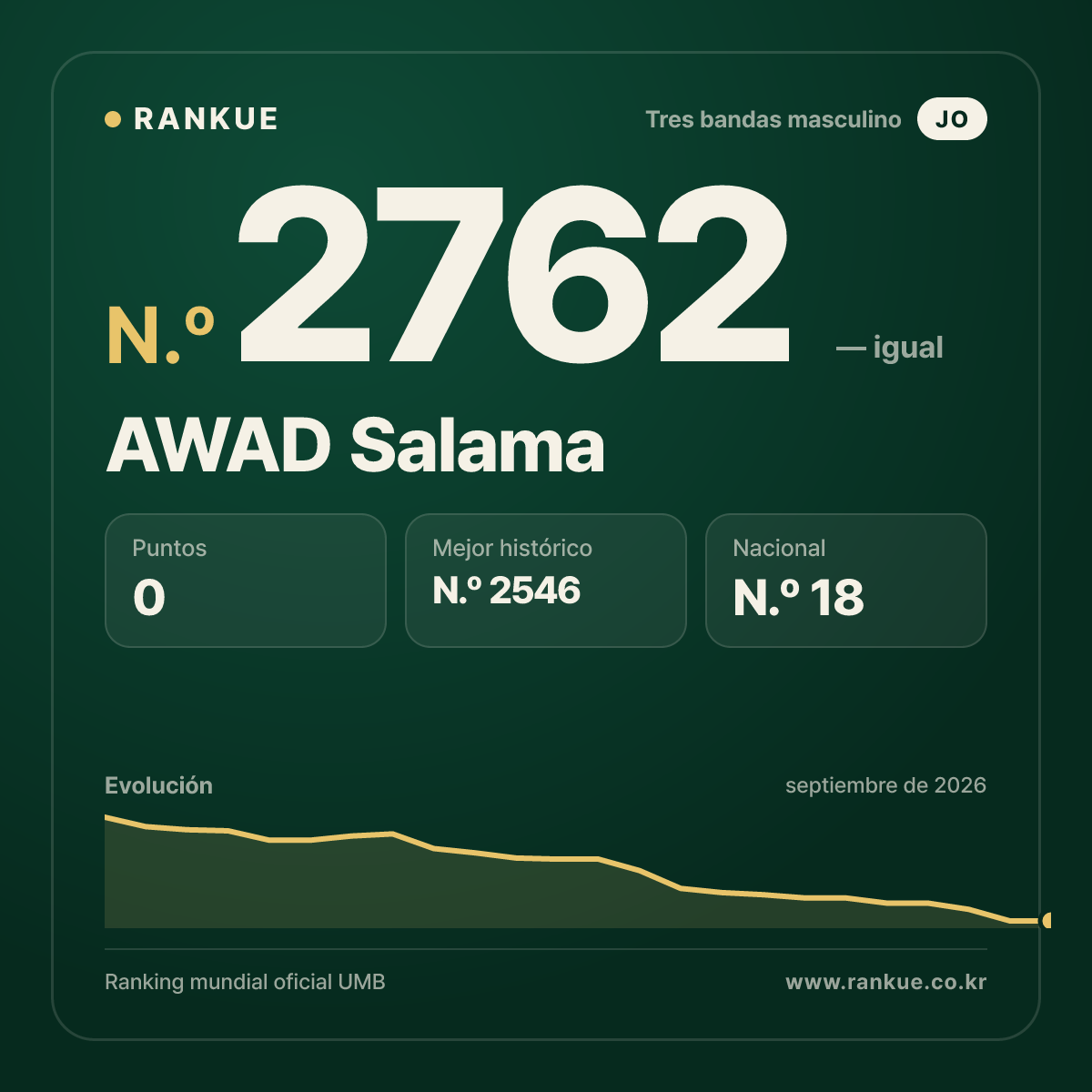 AWAD Salama — Ranking Mundial de Billar N.º 2762