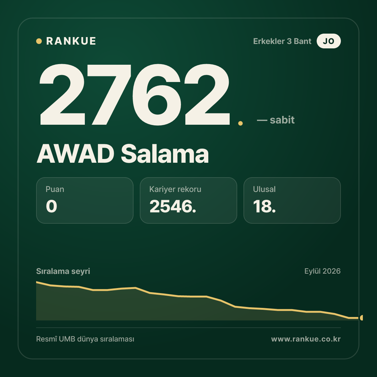 AWAD Salama — Bilardo Dünya Sıralaması 2762.