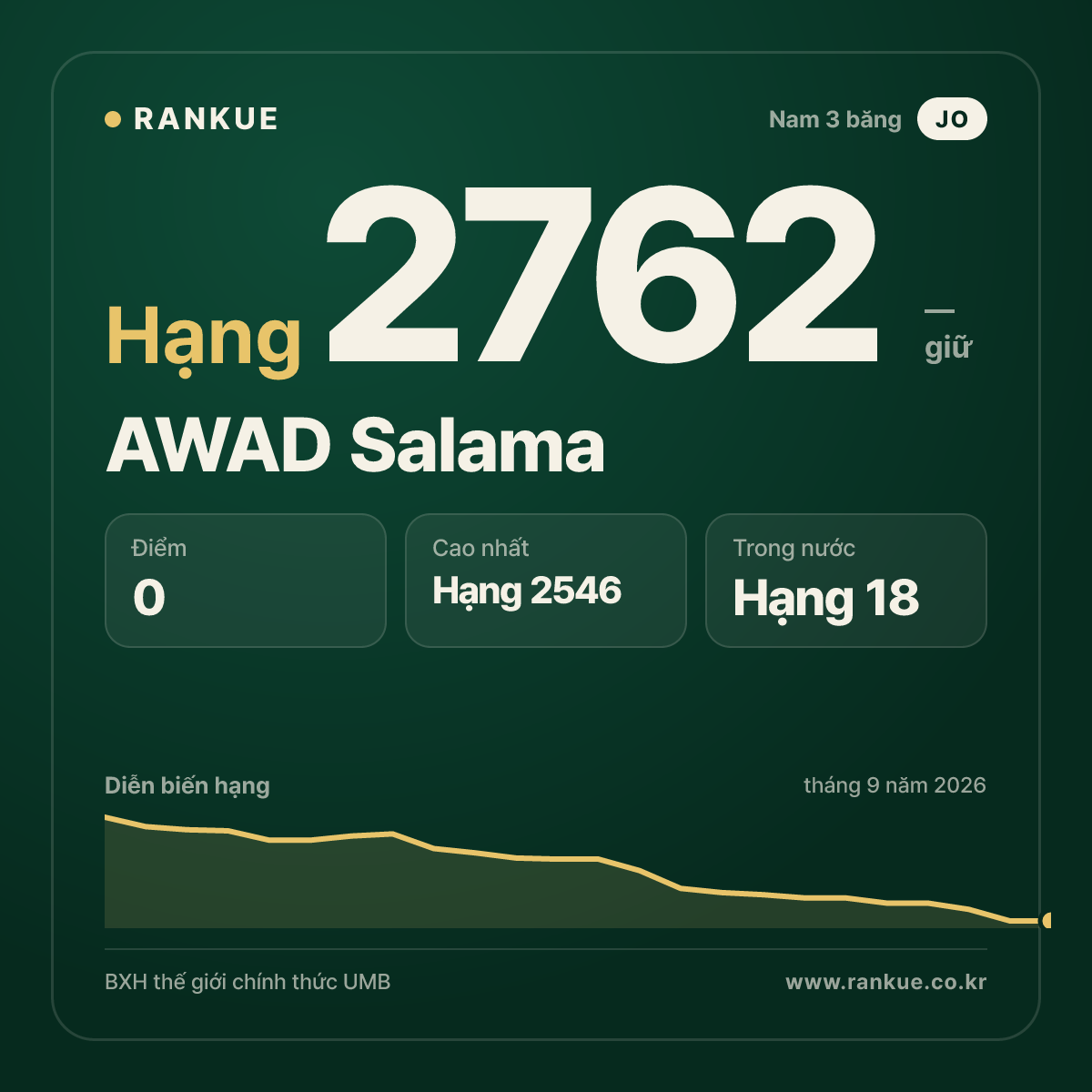AWAD Salama — BXH Bida Thế giới hạng 2762