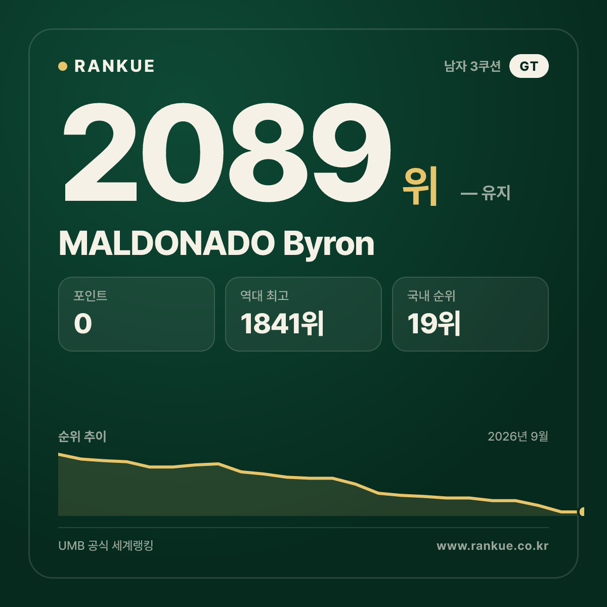 MALDONADO Byron — 당구 세계랭킹 2089위