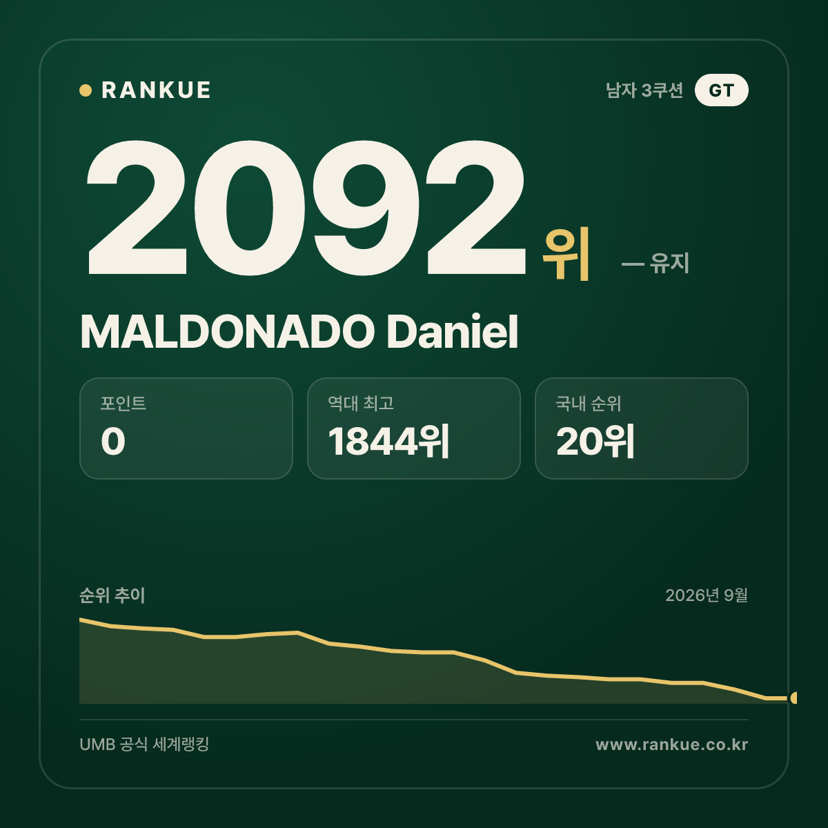 MALDONADO Daniel — 당구 세계랭킹 2092위