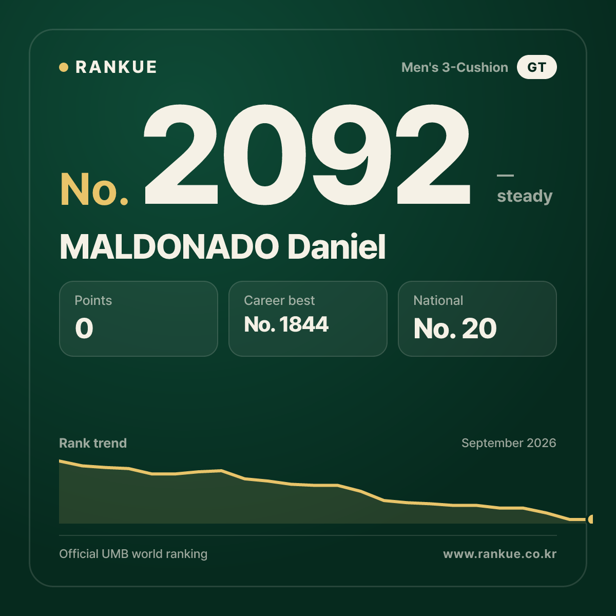 MALDONADO Daniel — Billiards World Ranking No.2092