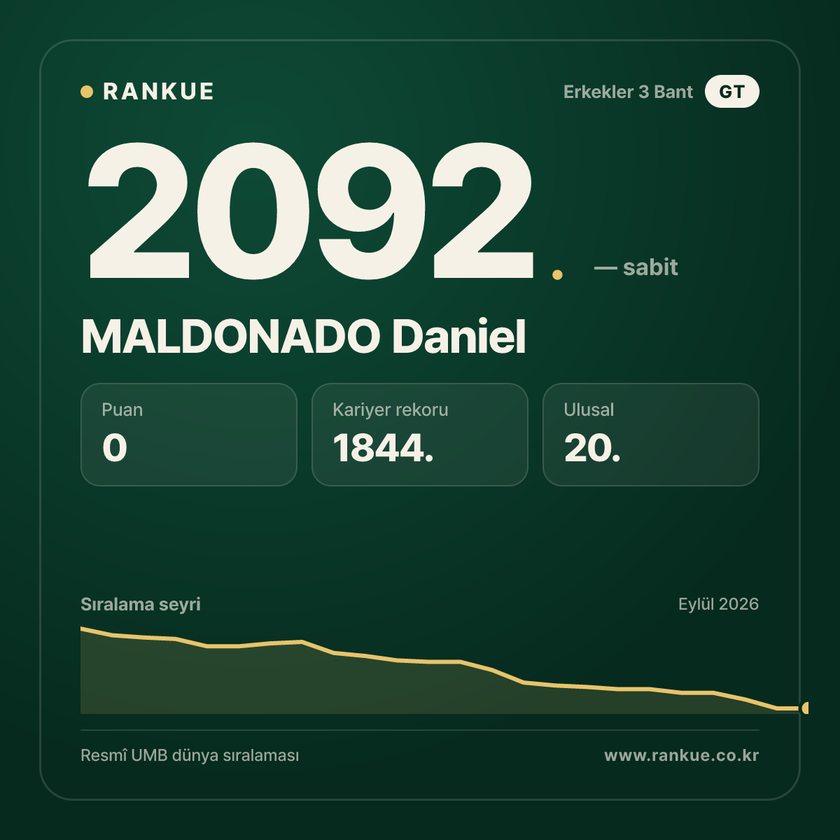 MALDONADO Daniel — Bilardo Dünya Sıralaması 2092.