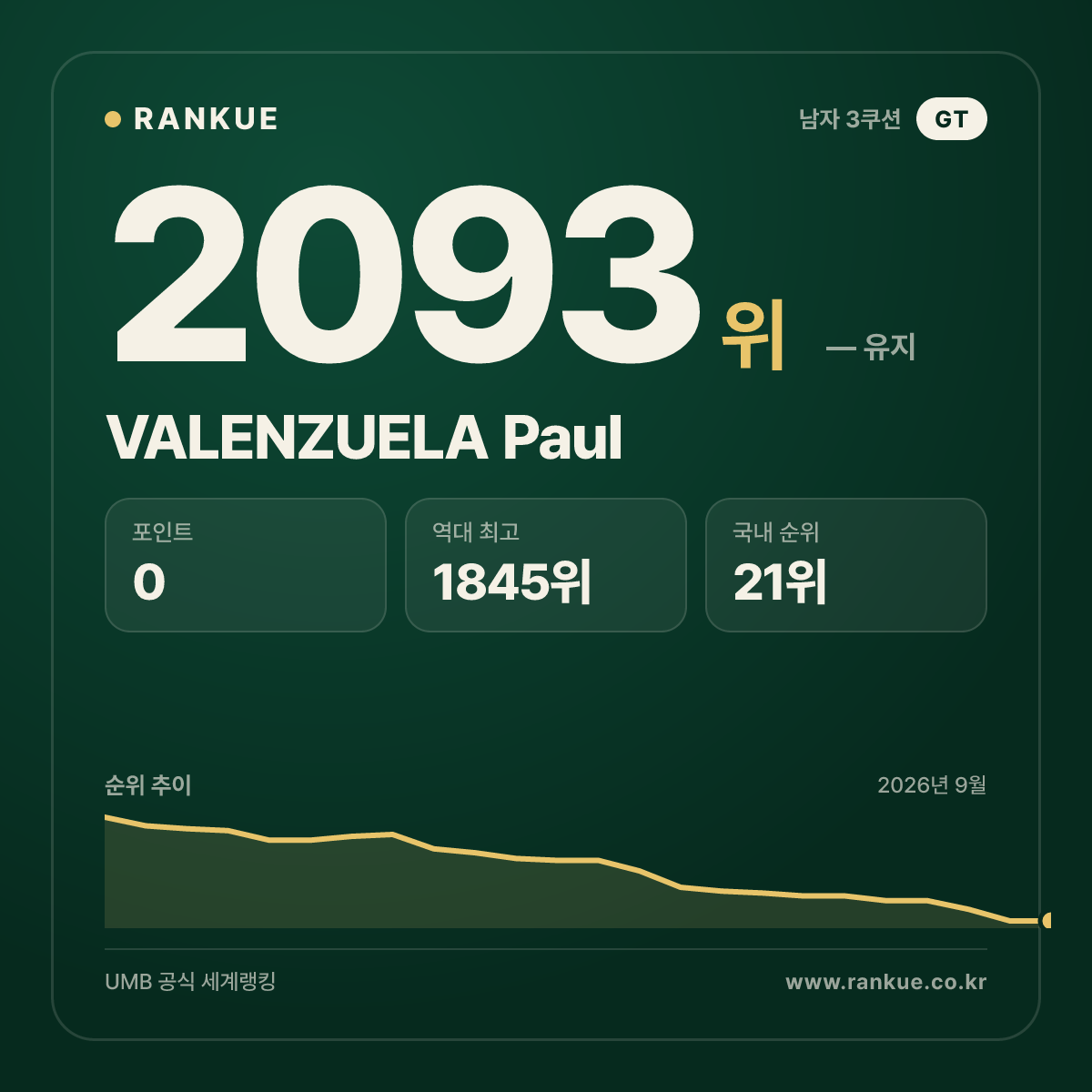 VALENZUELA Paul — 당구 세계랭킹 2093위