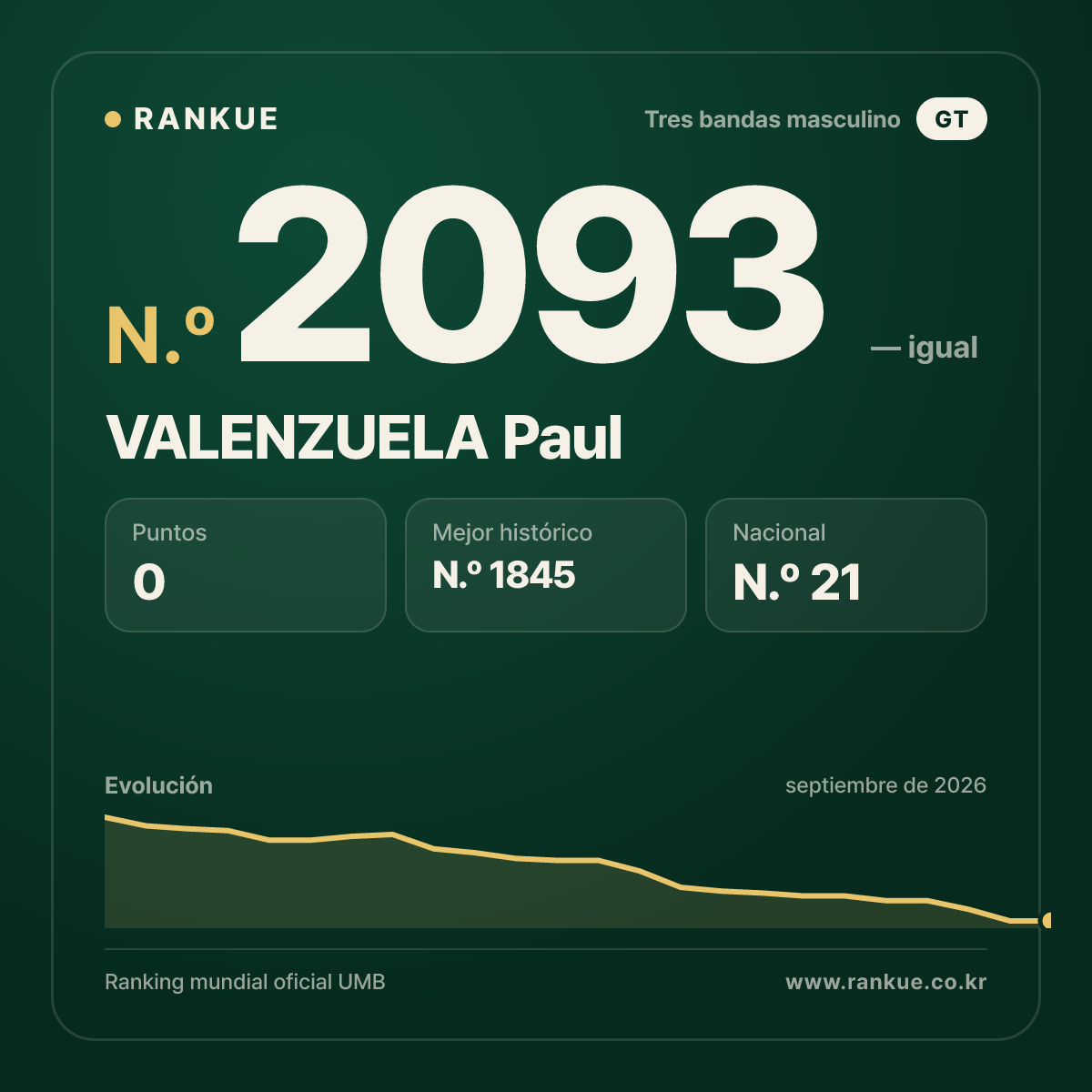 VALENZUELA Paul — Ranking Mundial de Billar N.º 2093