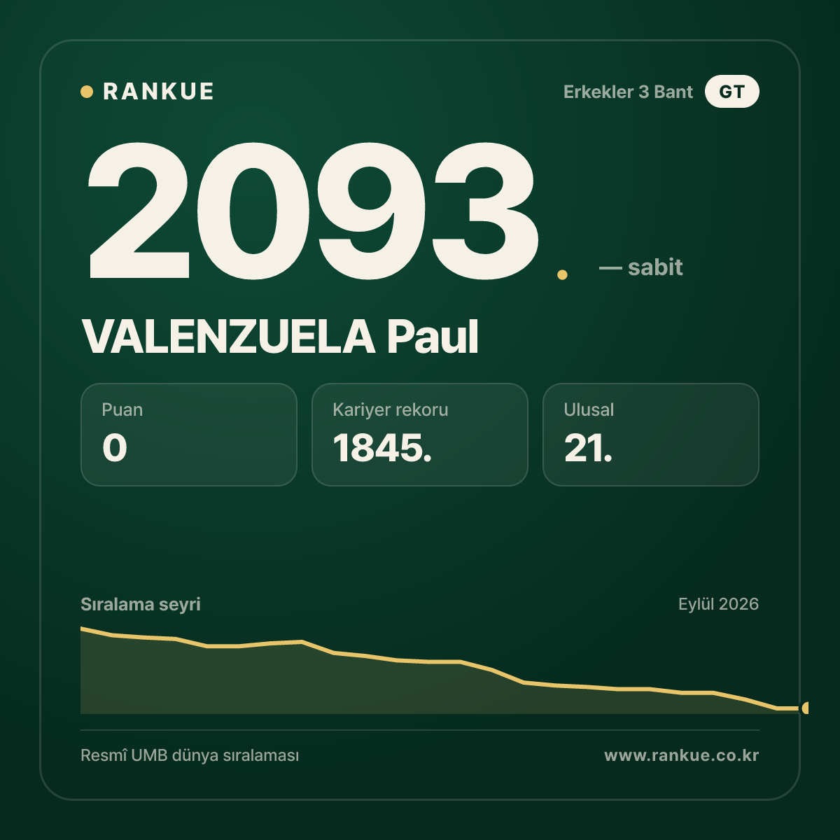 VALENZUELA Paul — Bilardo Dünya Sıralaması 2093.