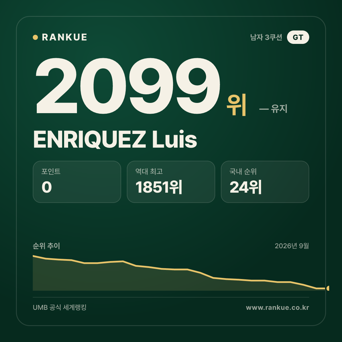 ENRIQUEZ Luis — 당구 세계랭킹 2099위