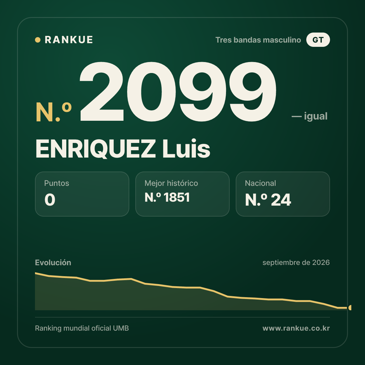 ENRIQUEZ Luis — Ranking Mundial de Billar N.º 2099