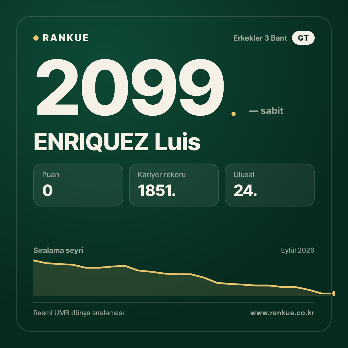 ENRIQUEZ Luis — Bilardo Dünya Sıralaması 2099.