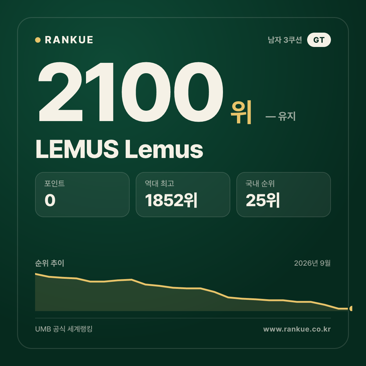 LEMUS Lemus — 당구 세계랭킹 2100위