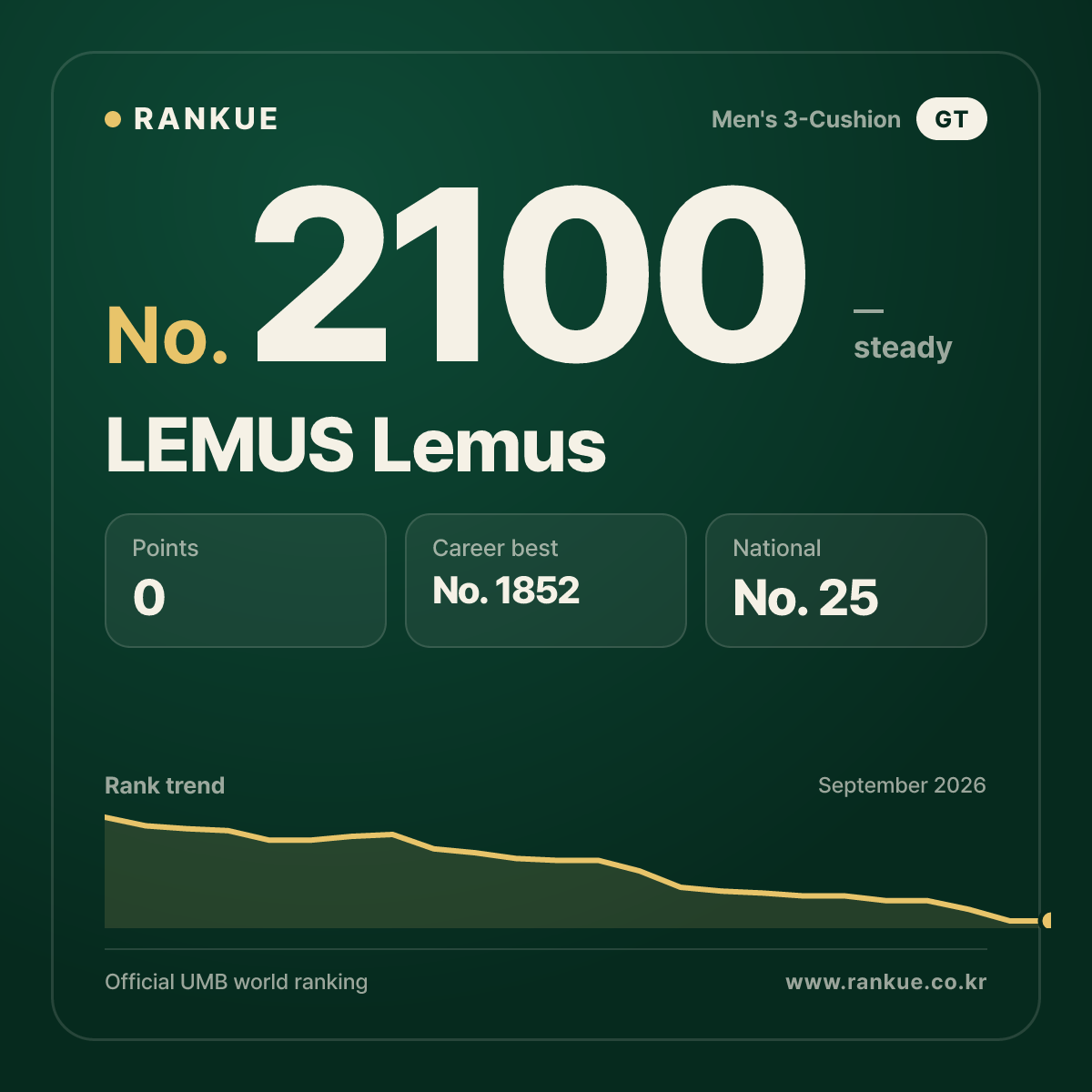 LEMUS Lemus — Billiards World Ranking No.2100