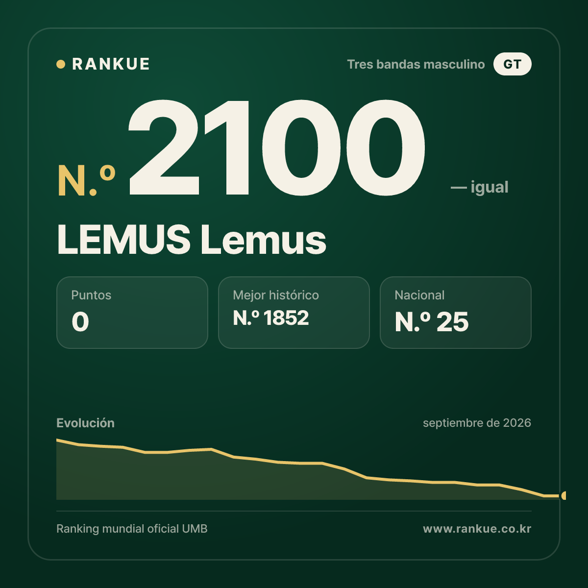 LEMUS Lemus — Ranking Mundial de Billar N.º 2100