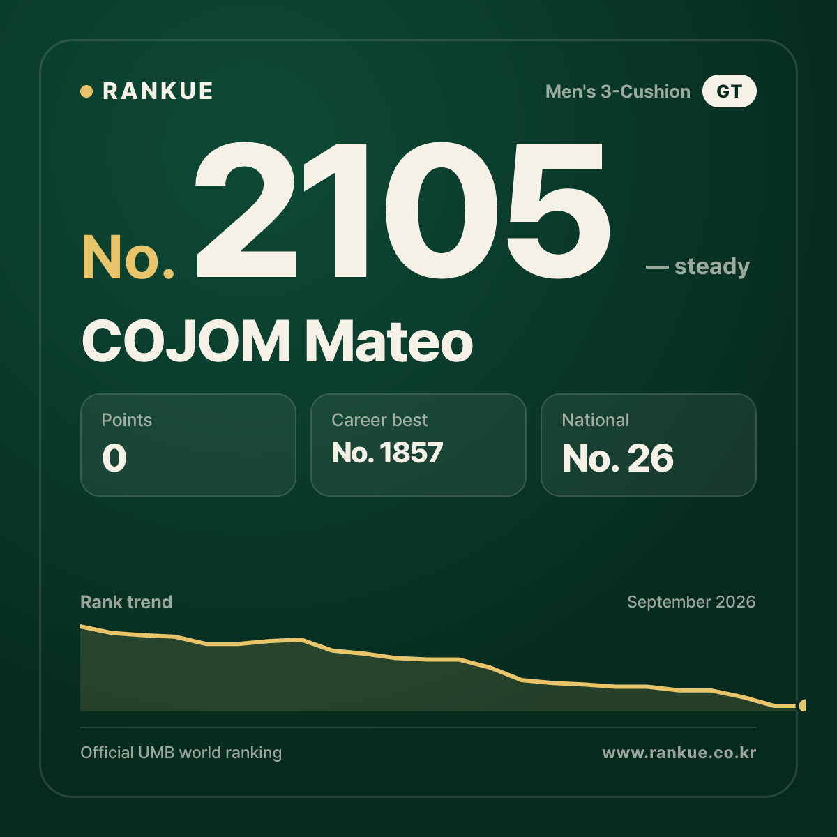 COJOM Mateo — Billiards World Ranking No.2105