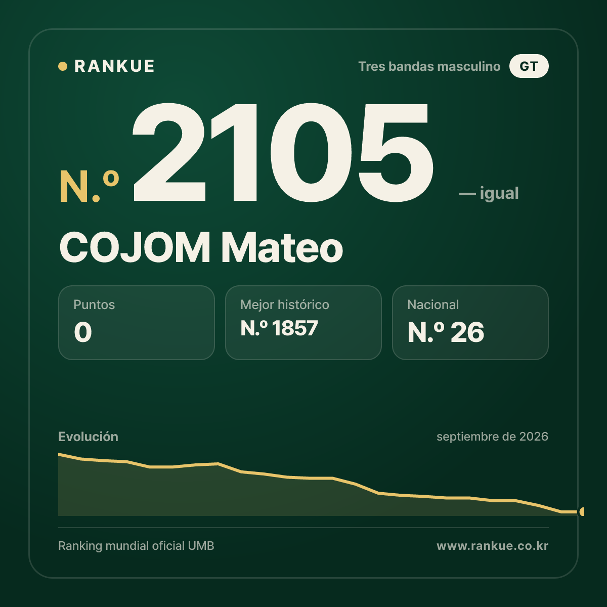 COJOM Mateo — Ranking Mundial de Billar N.º 2105