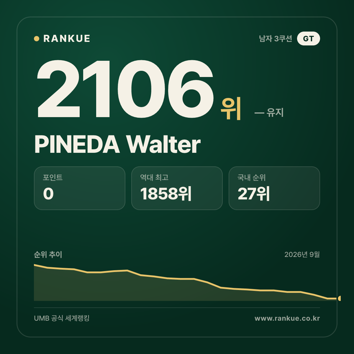 PINEDA Walter — 당구 세계랭킹 2106위