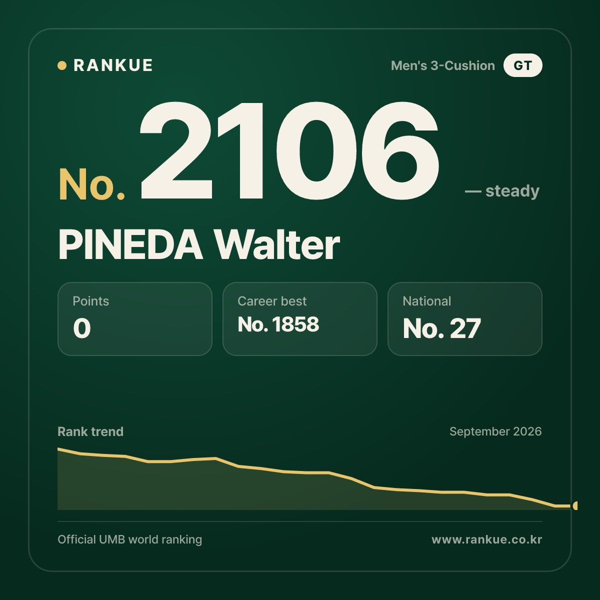 PINEDA Walter — Billiards World Ranking No.2106