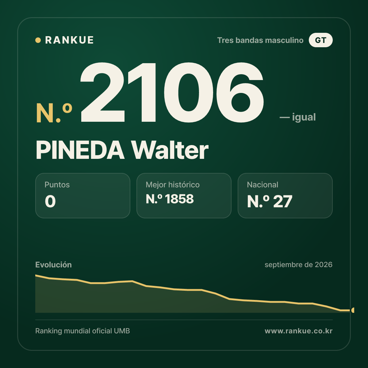 PINEDA Walter — Ranking Mundial de Billar N.º 2106