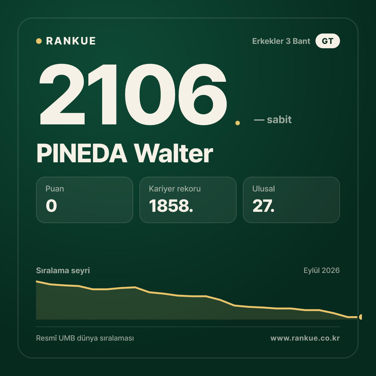 PINEDA Walter — Bilardo Dünya Sıralaması 2106.