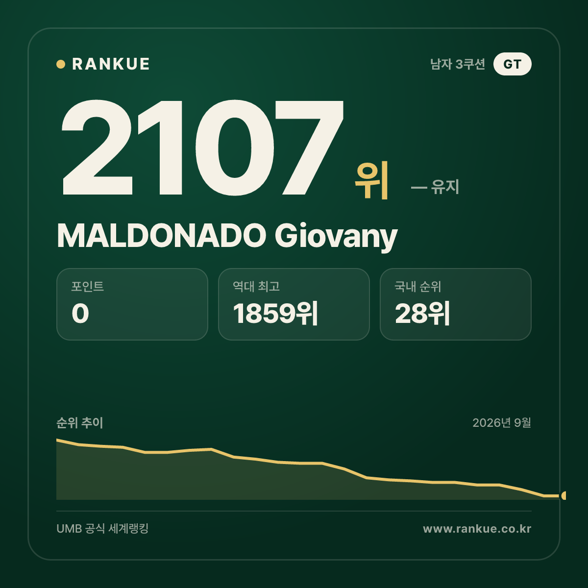MALDONADO Giovany — 당구 세계랭킹 2107위