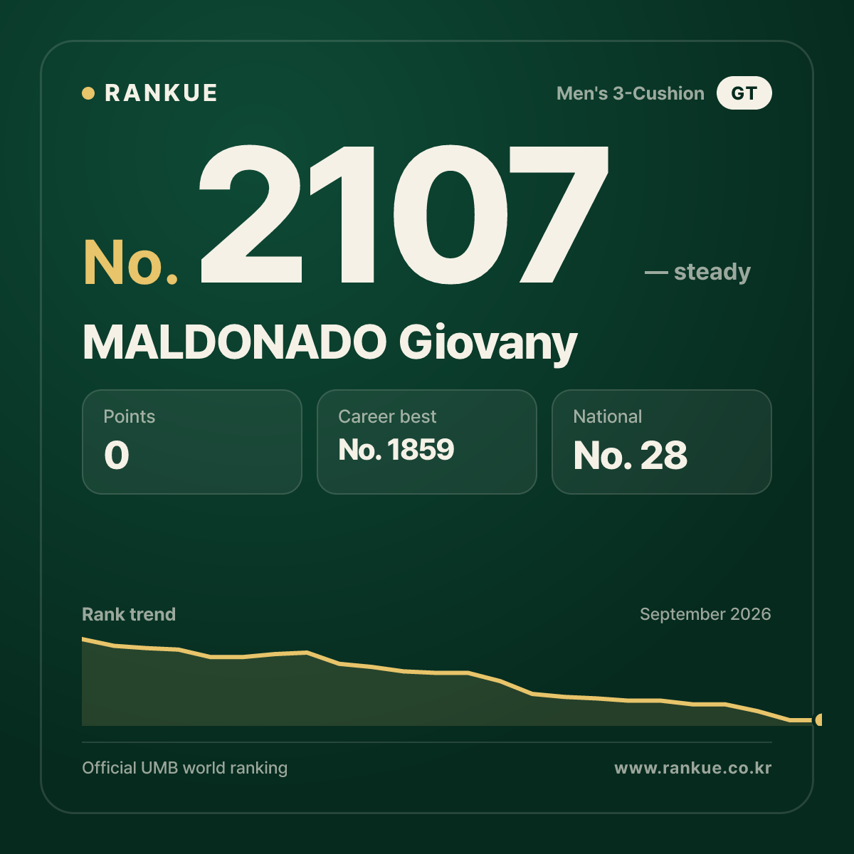 MALDONADO Giovany — Billiards World Ranking No.2107