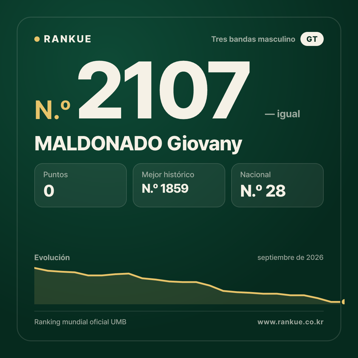 MALDONADO Giovany — Ranking Mundial de Billar N.º 2107