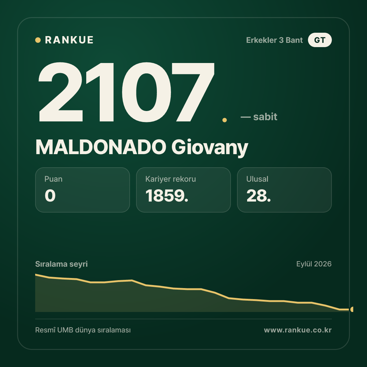 MALDONADO Giovany — Bilardo Dünya Sıralaması 2107.