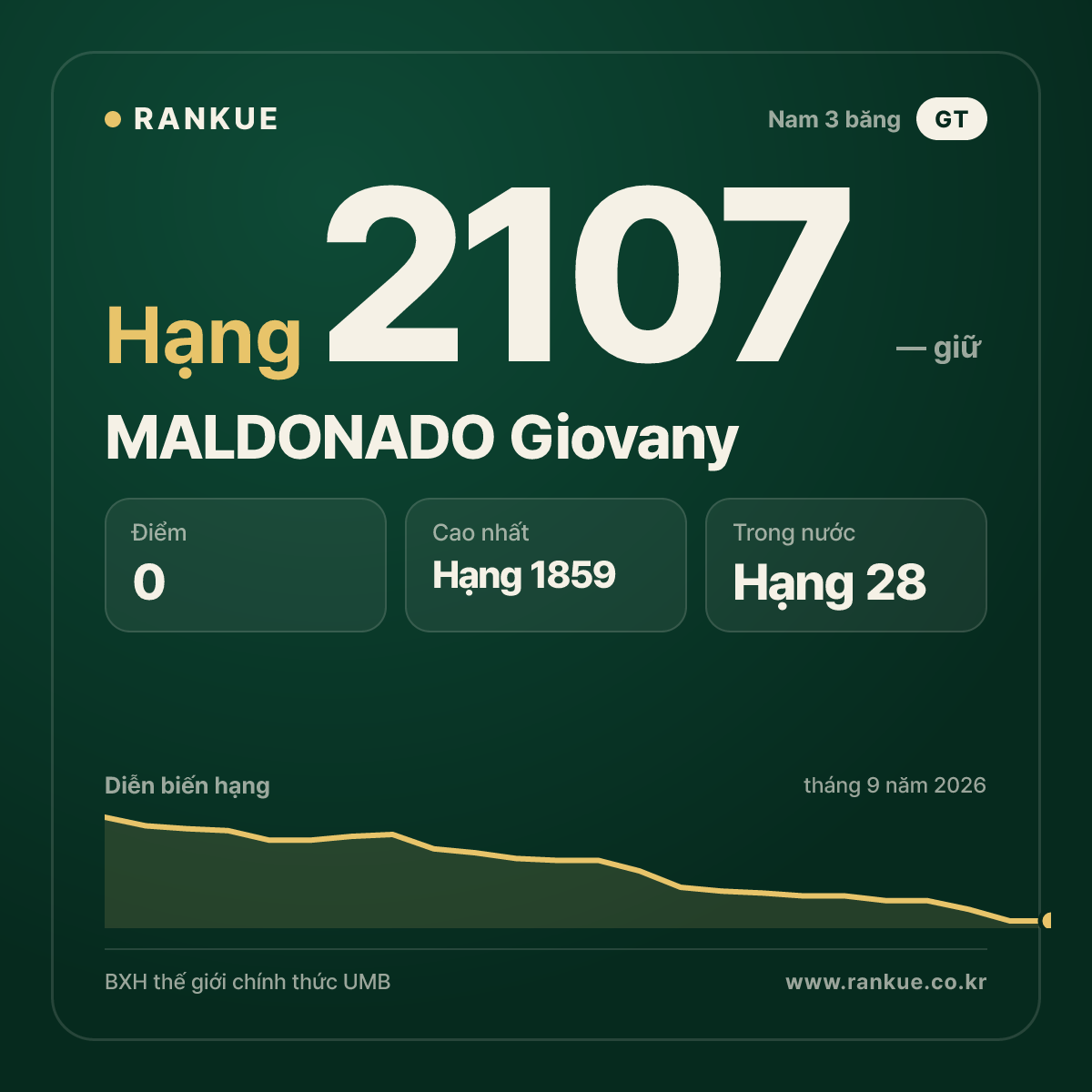 MALDONADO Giovany — BXH Bida Thế giới hạng 2107