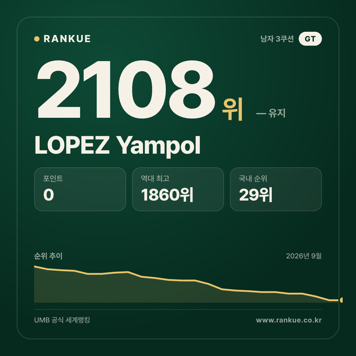 LOPEZ Yampol — 당구 세계랭킹 2108위