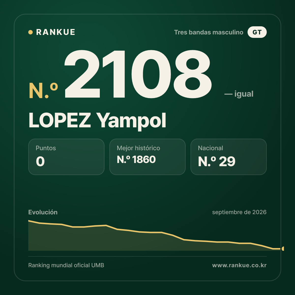 LOPEZ Yampol — Ranking Mundial de Billar N.º 2108