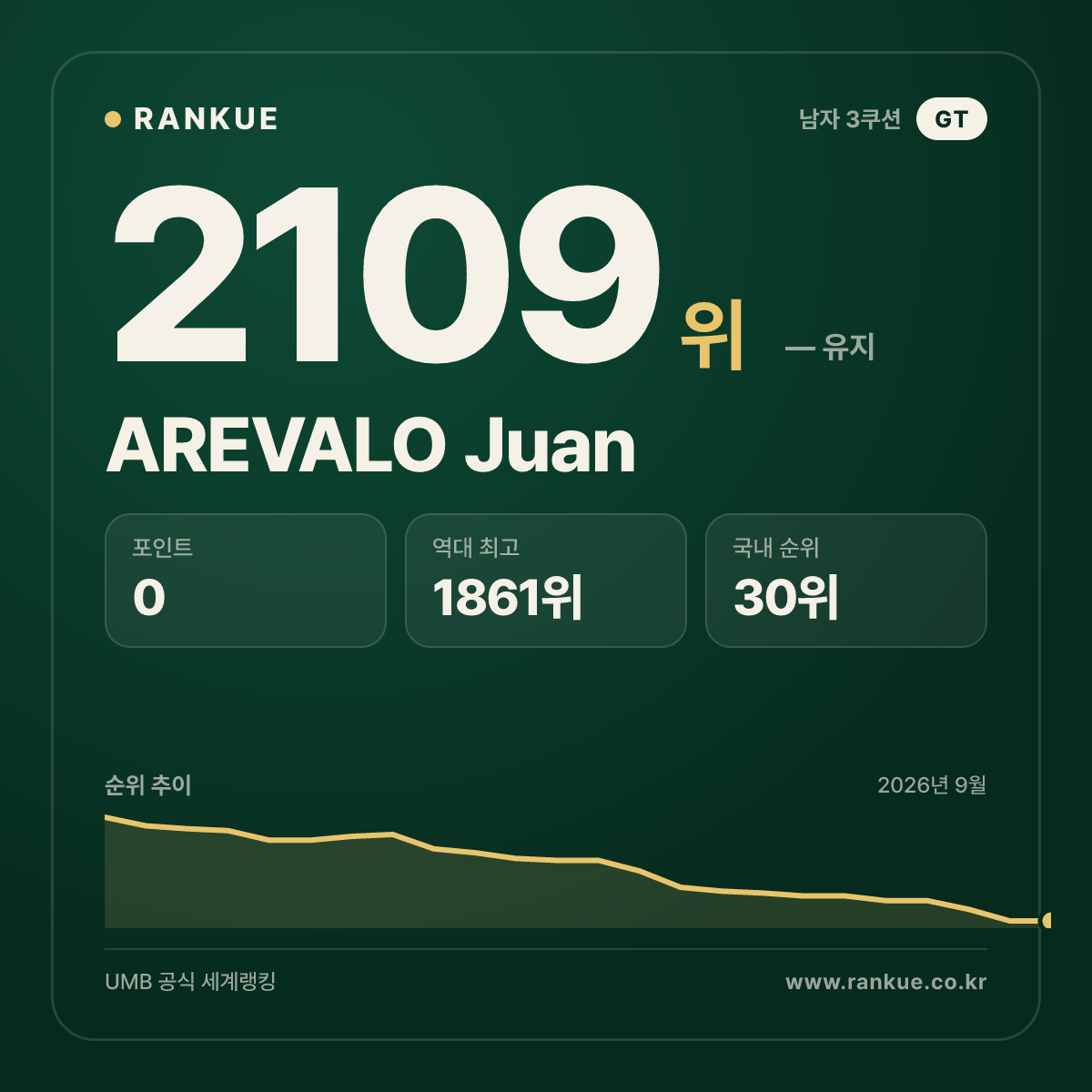 AREVALO Juan — 당구 세계랭킹 2109위