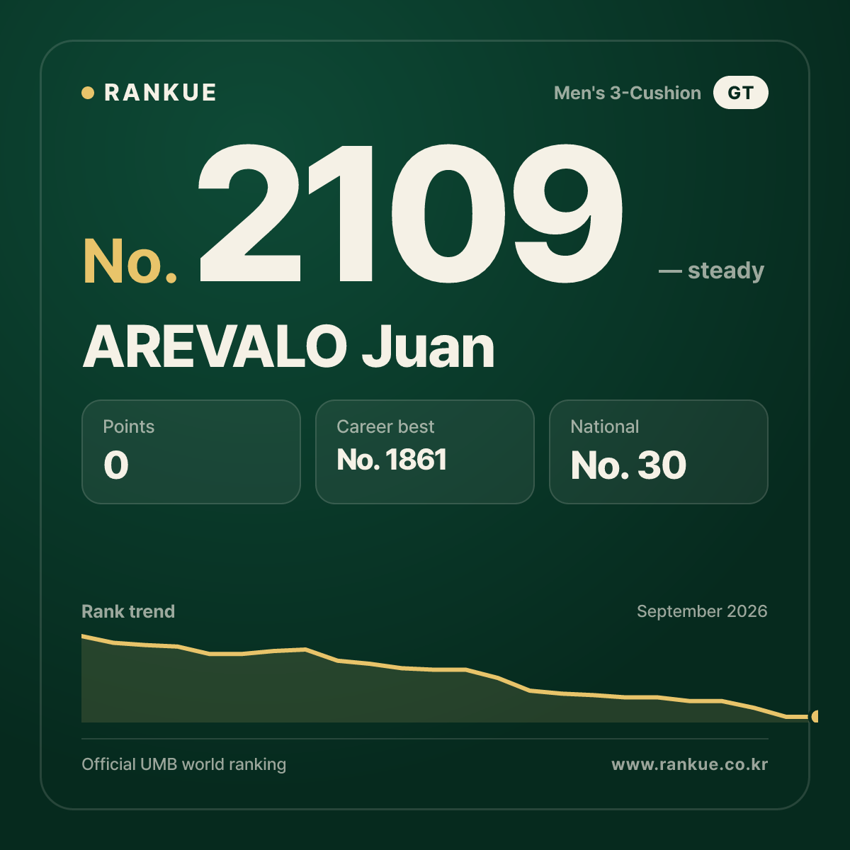 AREVALO Juan — Billiards World Ranking No.2109