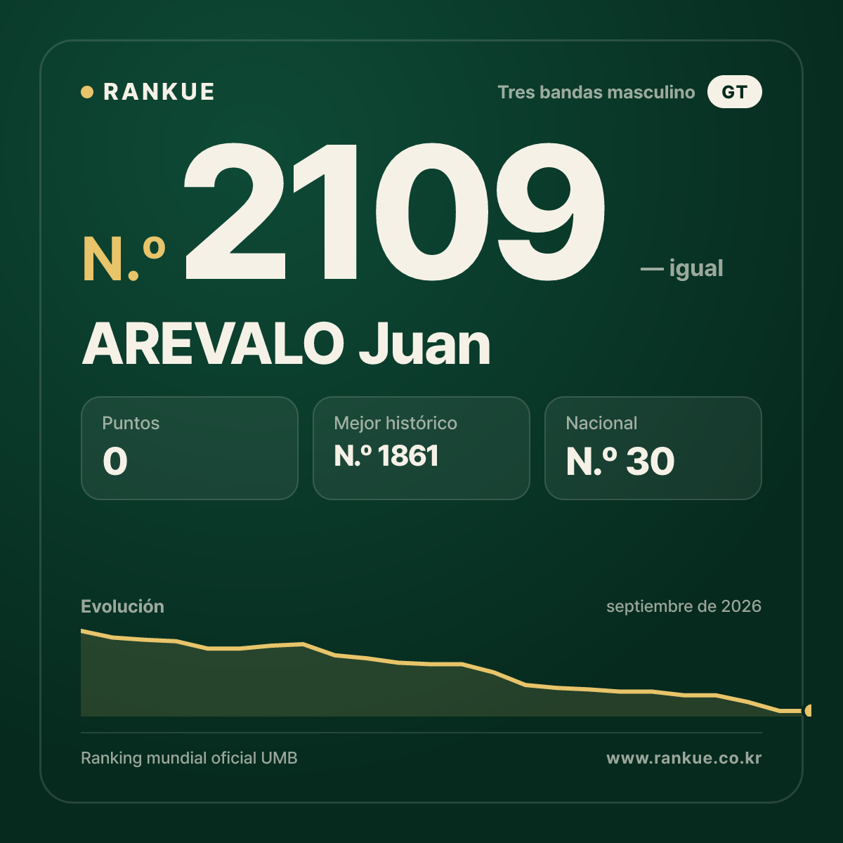 AREVALO Juan — Ranking Mundial de Billar N.º 2109