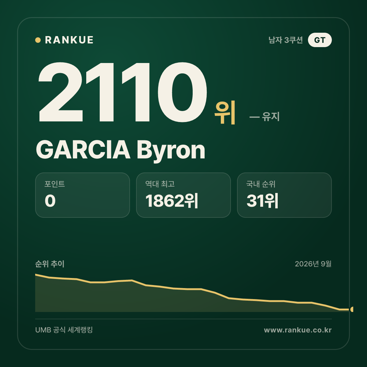 GARCIA Byron — 당구 세계랭킹 2110위