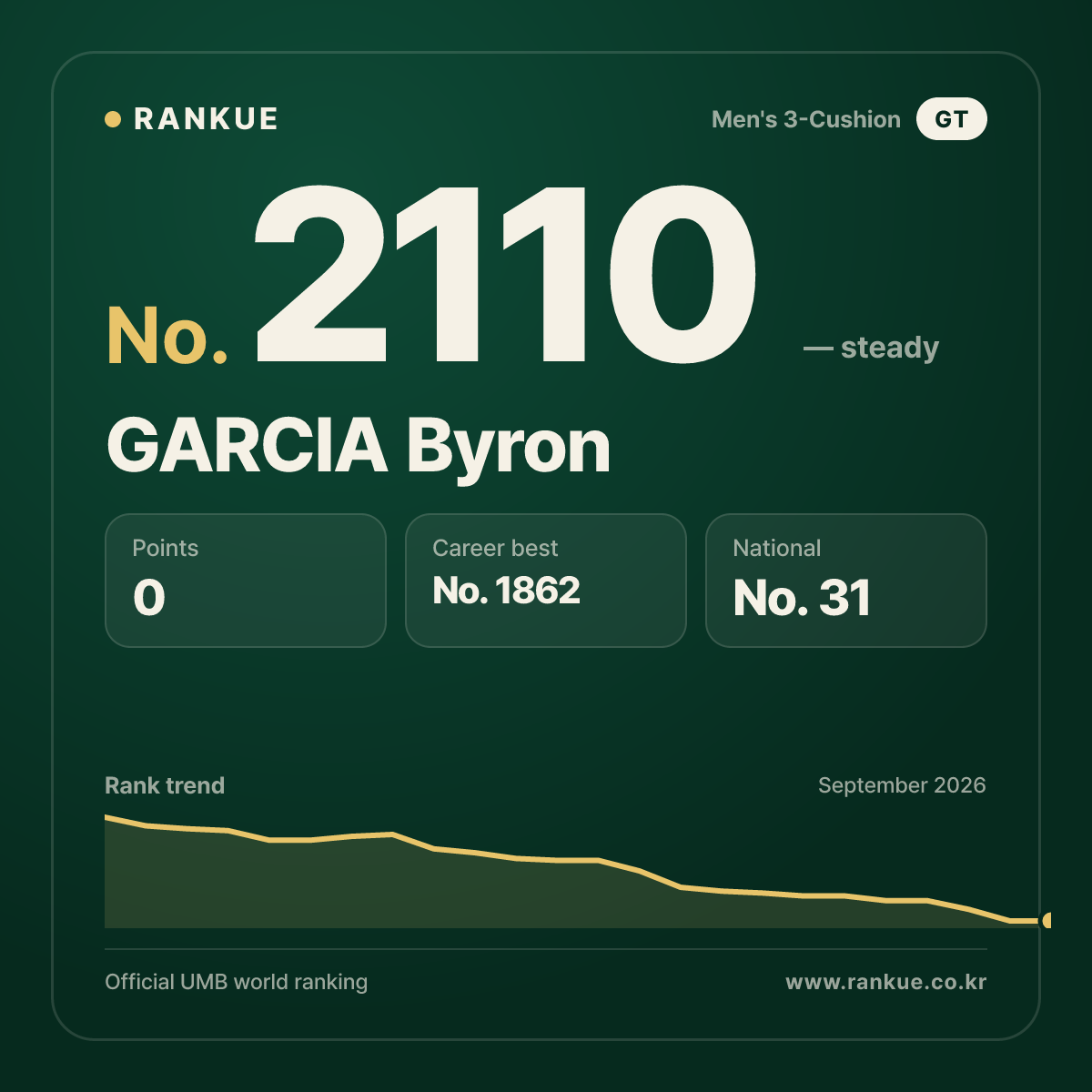 GARCIA Byron — Billiards World Ranking No.2110