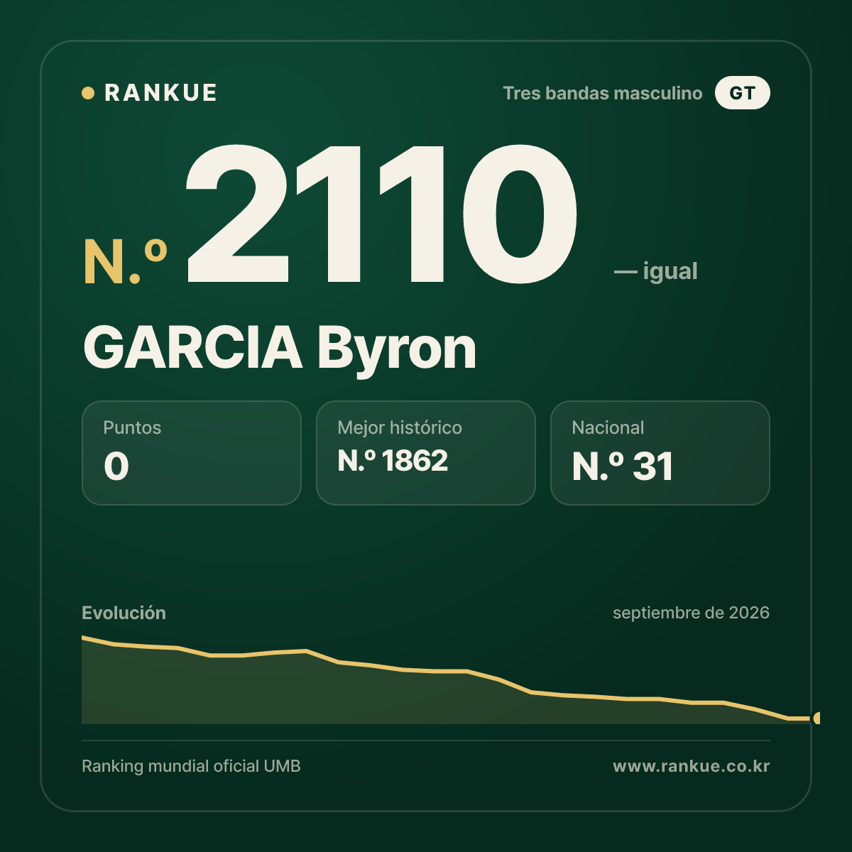 GARCIA Byron — Ranking Mundial de Billar N.º 2110