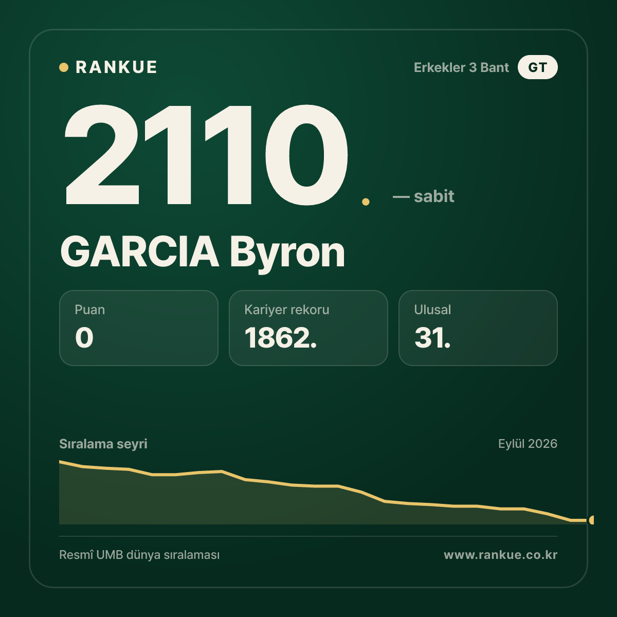GARCIA Byron — Bilardo Dünya Sıralaması 2110.