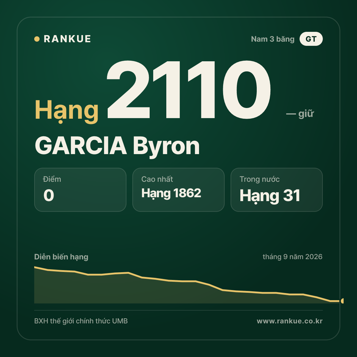 GARCIA Byron — BXH Bida Thế giới hạng 2110