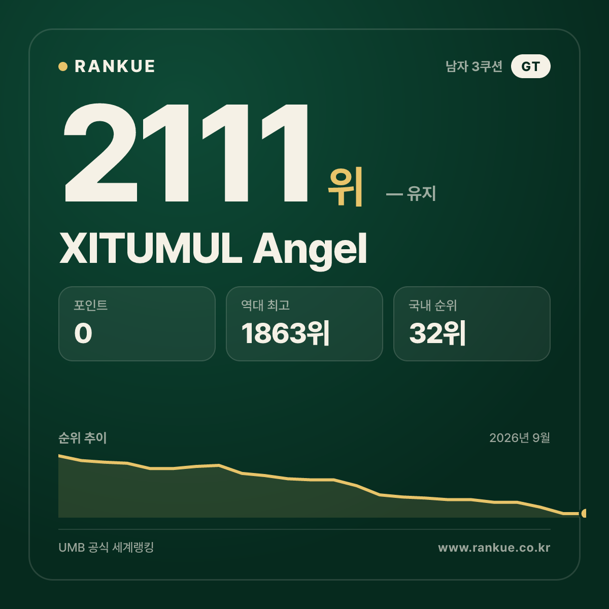 XITUMUL Angel — 당구 세계랭킹 2111위