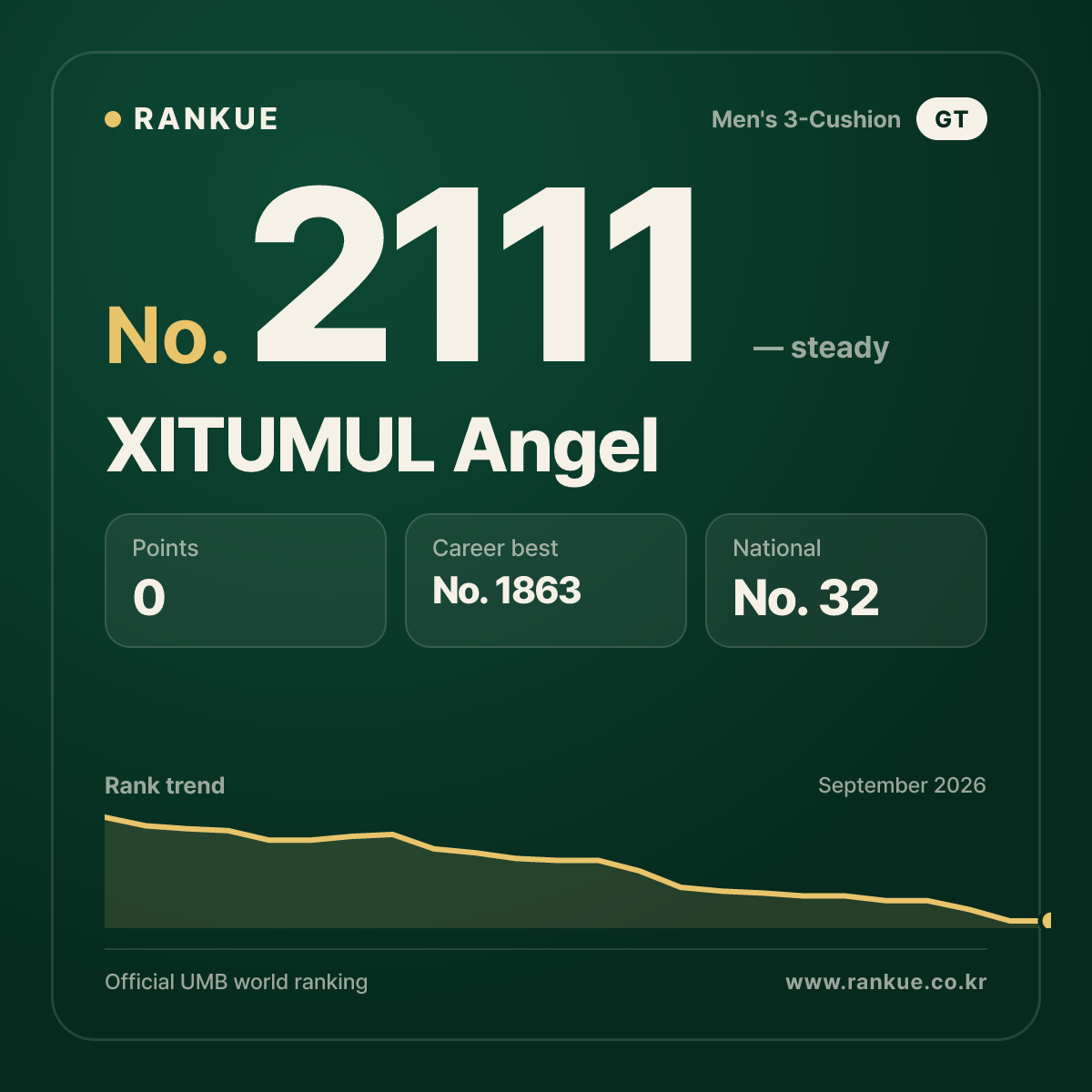 XITUMUL Angel — Billiards World Ranking No.2111