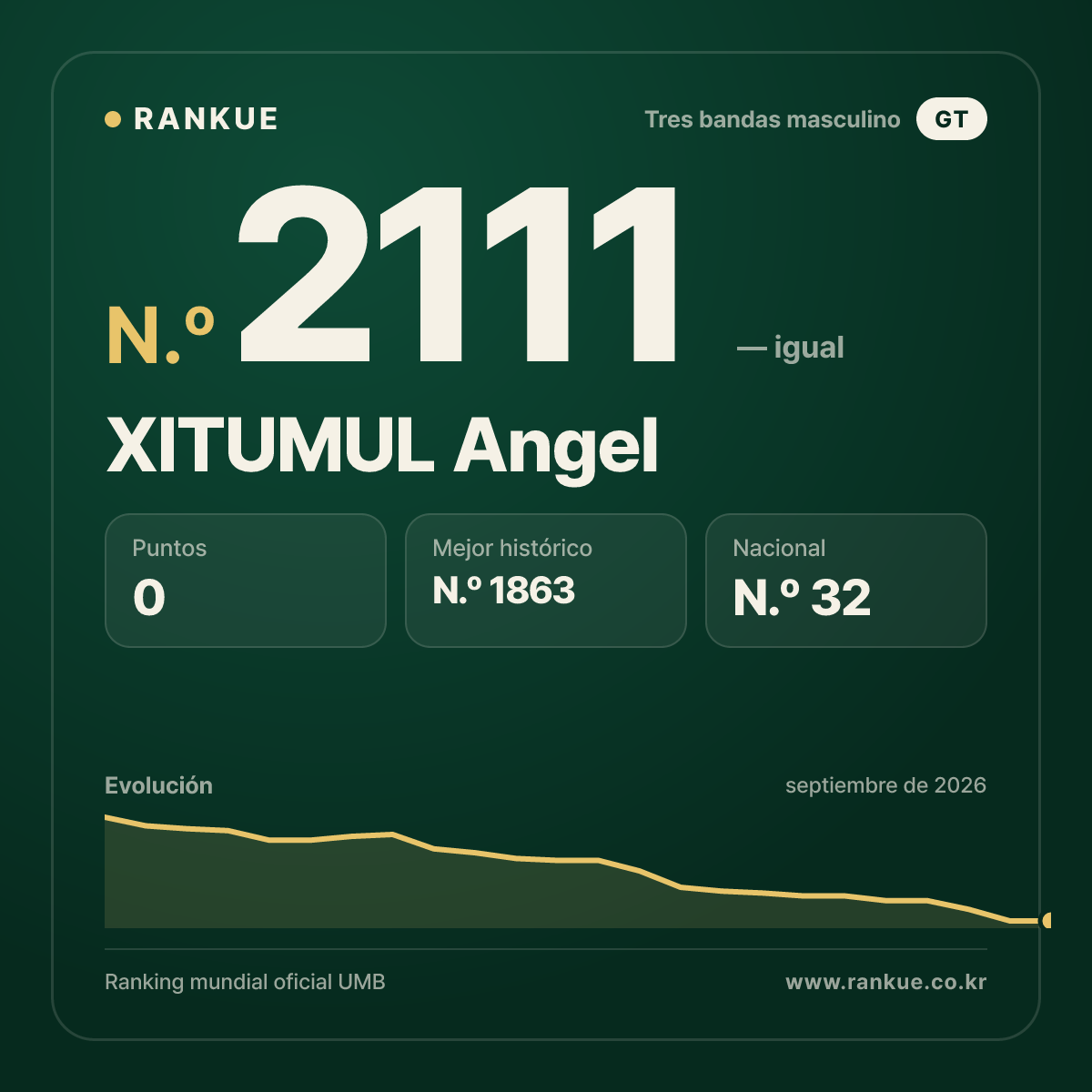 XITUMUL Angel — Ranking Mundial de Billar N.º 2111