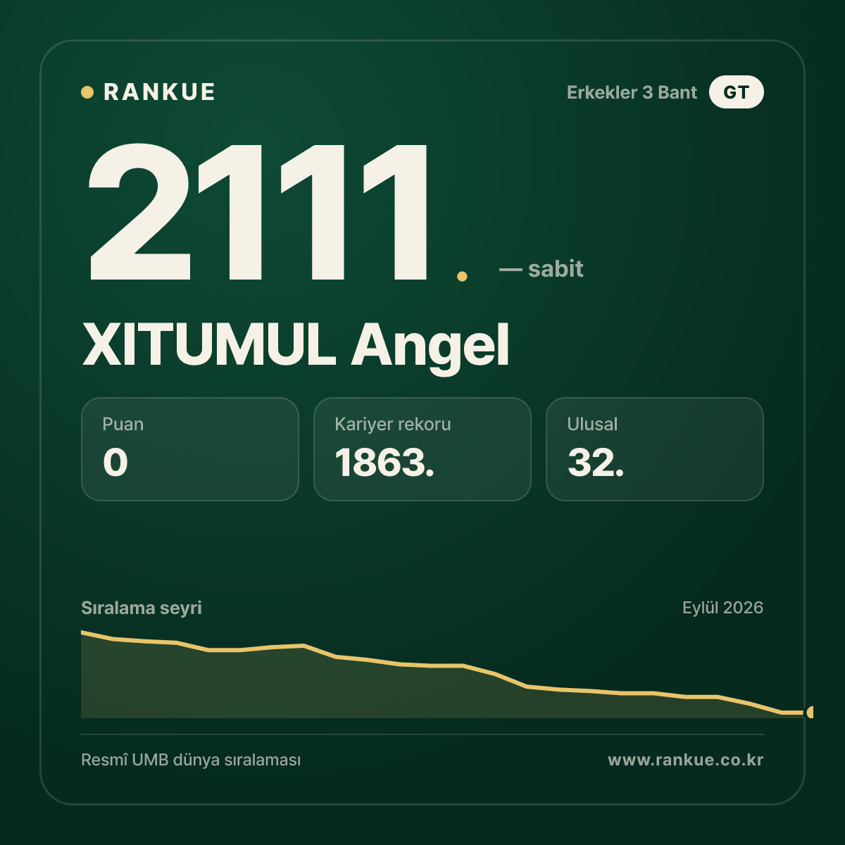 XITUMUL Angel — Bilardo Dünya Sıralaması 2111.