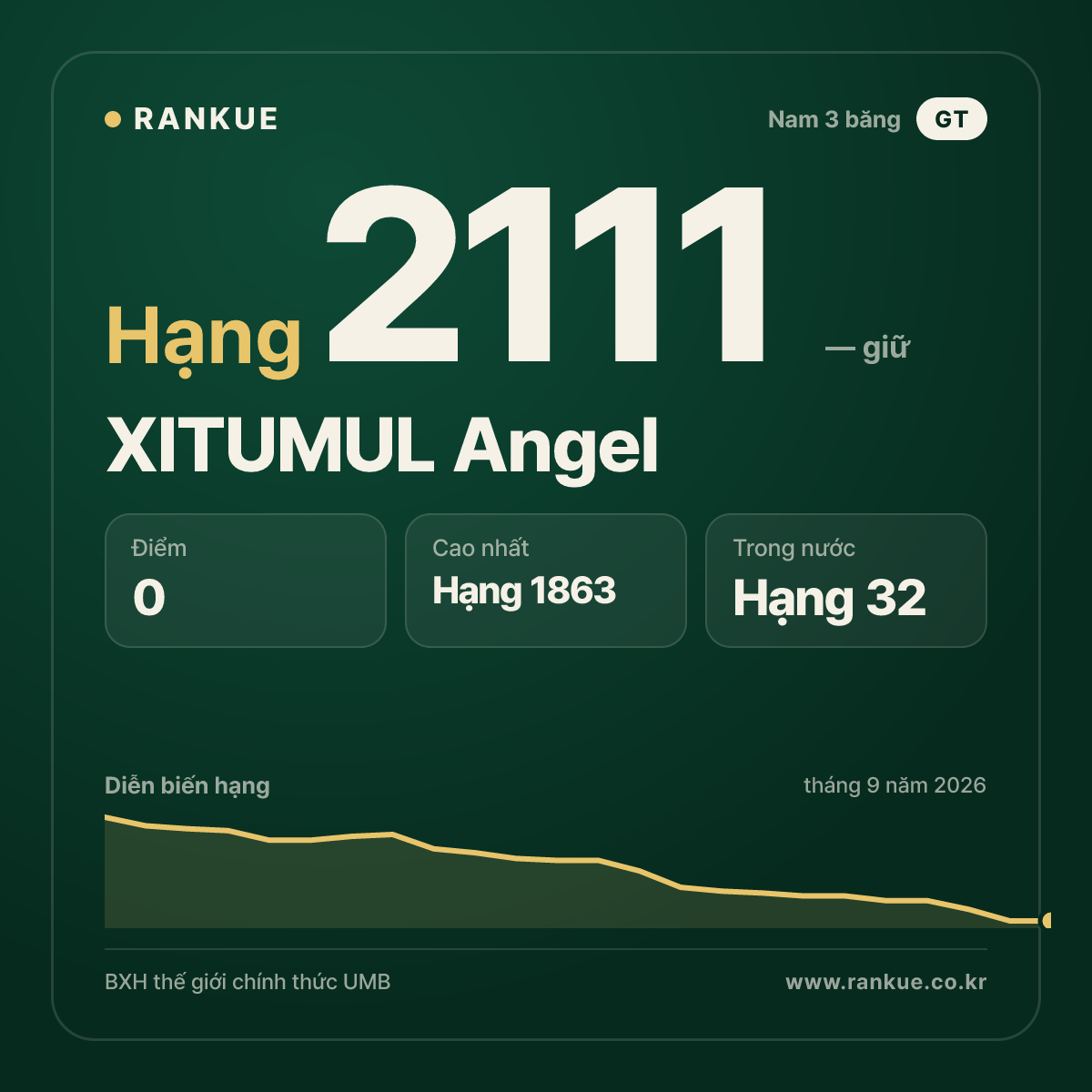 XITUMUL Angel — BXH Bida Thế giới hạng 2111
