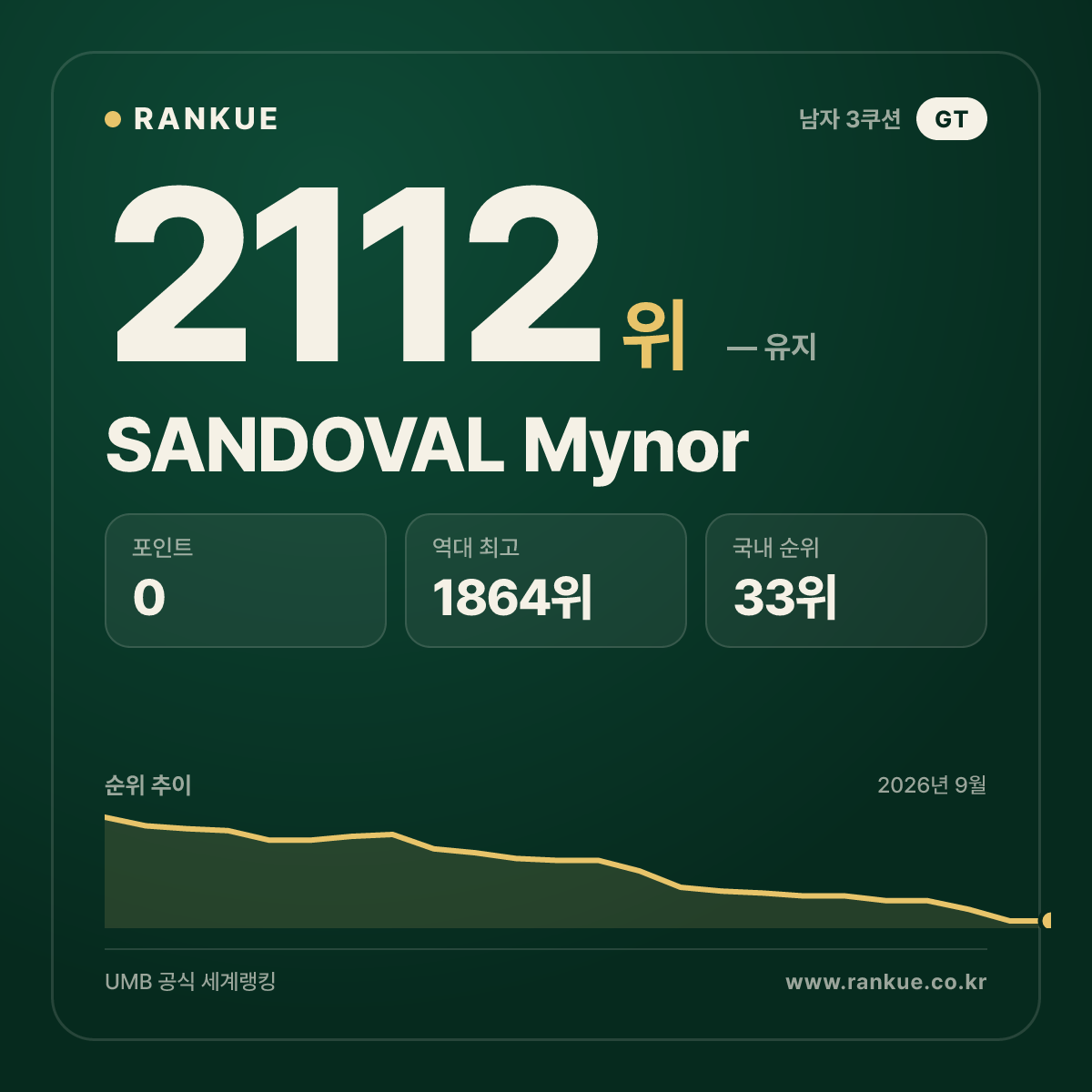 SANDOVAL Mynor — 당구 세계랭킹 2112위