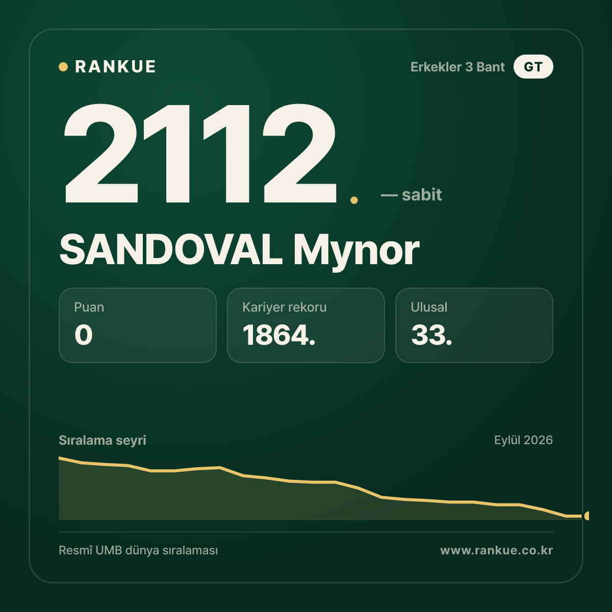 SANDOVAL Mynor — Bilardo Dünya Sıralaması 2112.