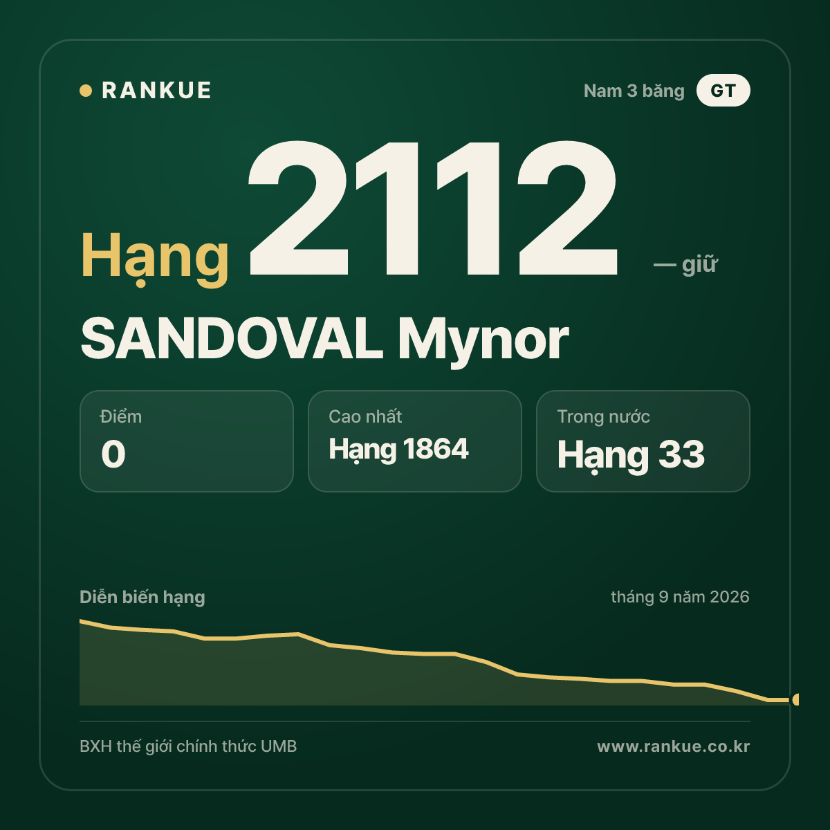 SANDOVAL Mynor — BXH Bida Thế giới hạng 2112